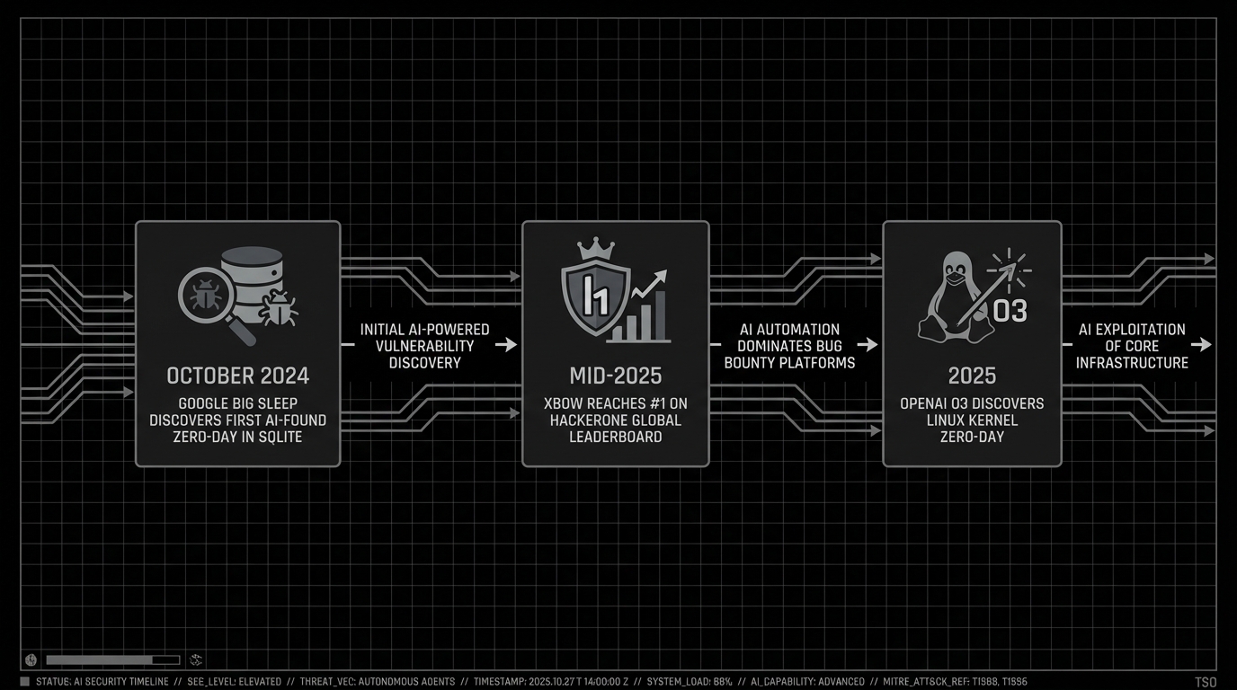 Timeline of landmark AI security results: Big Sleep (Oct 2024), XBOW #1 on HackerOne (mid-2025), o3 Linux kernel zero-day